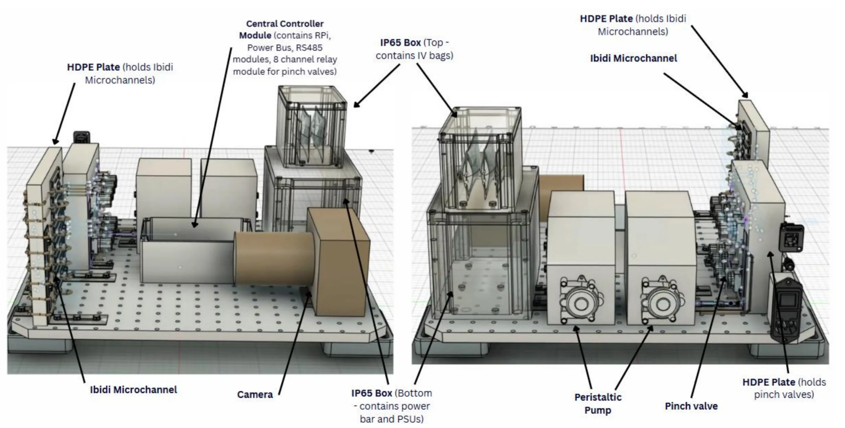 Two annotated CAD views locating the controller, IV bag and power enclosures, microchannels, pumps, pinch valves and camera.